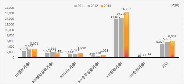 6T 분야별 투자 증감 현황(2011∼2013년)