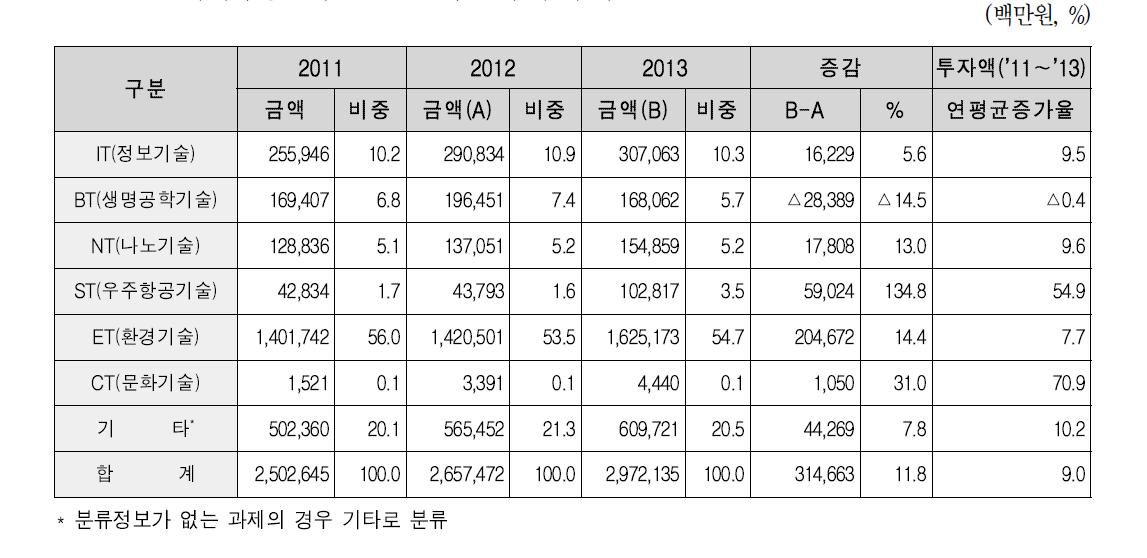 미래유망신기술(6T) 분야별 투자 추이(2011∼2013년)