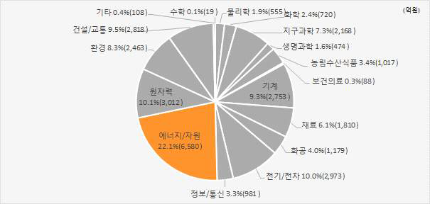 과학기술표준분류별 투자 비중(2013년)