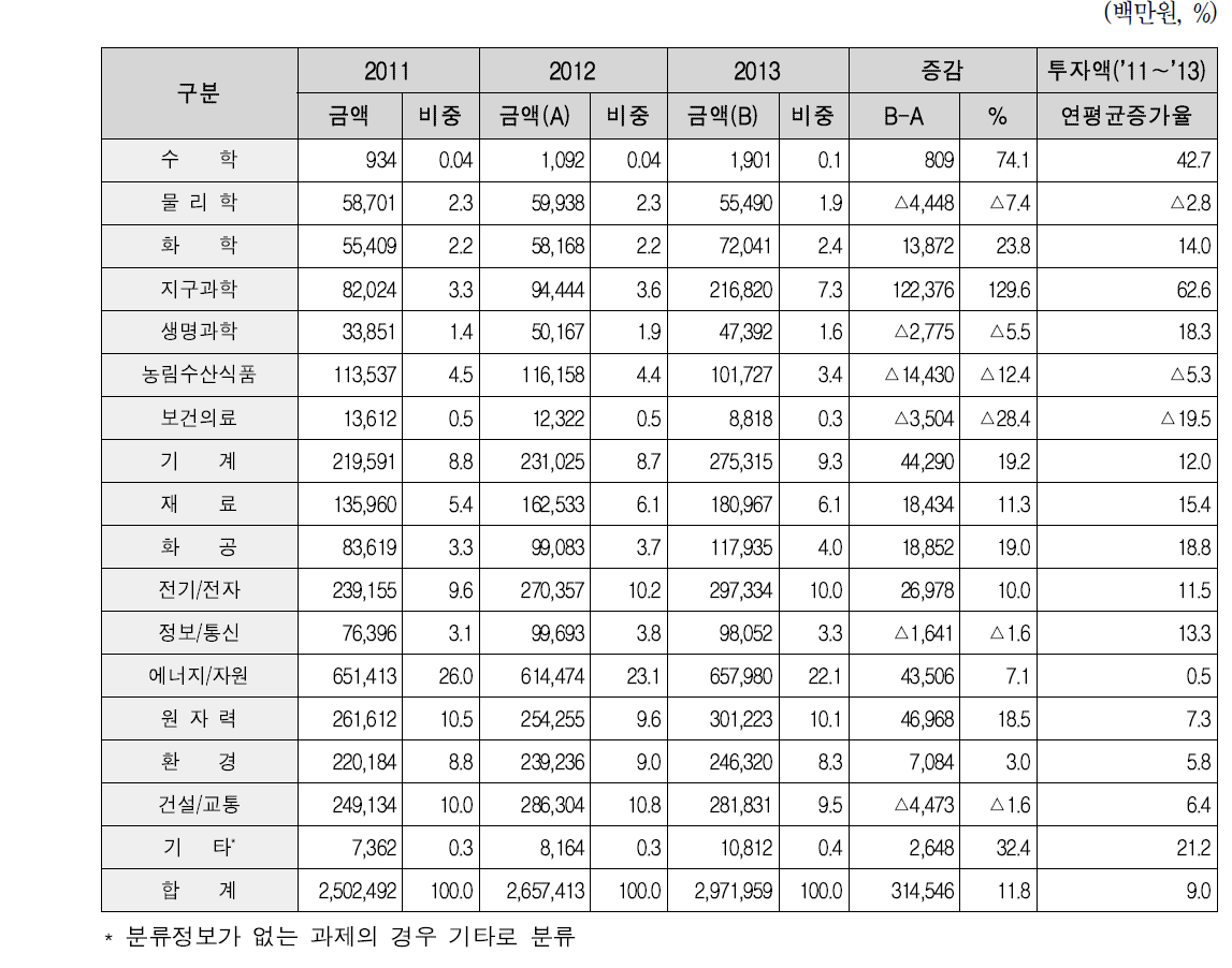 과학기술표준분류별 투자 추이(2011∼2013년)