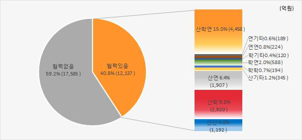 협력유형별 투자 비중(2013년)