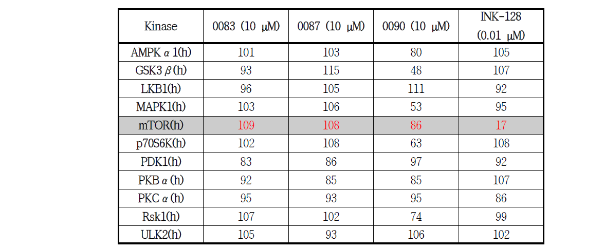 BC-LI-0090에 의한 kinase 활성 평가 결과