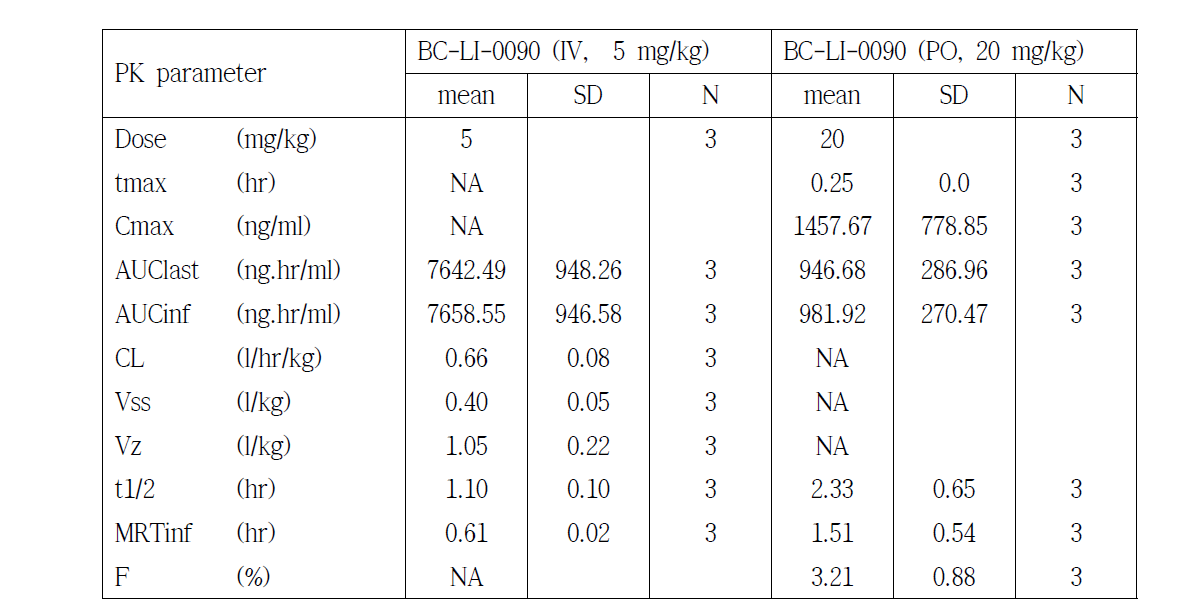 BC-LI-0090의 ICR mouse에서의 pharmacokinetics