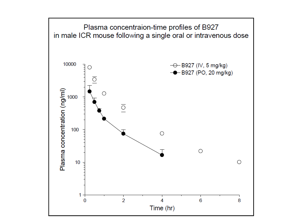 BC-LI-0090의 in vivo PK (Mouse)