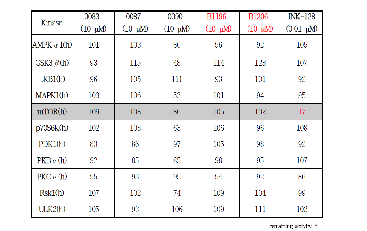 BC-LI-0090 유도체에 의한 kinase 활성 평가 결과