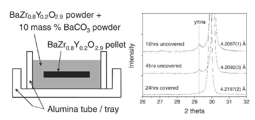 BaZrO3계 분위기 소결에 의한 Ba 휘발현상 억제