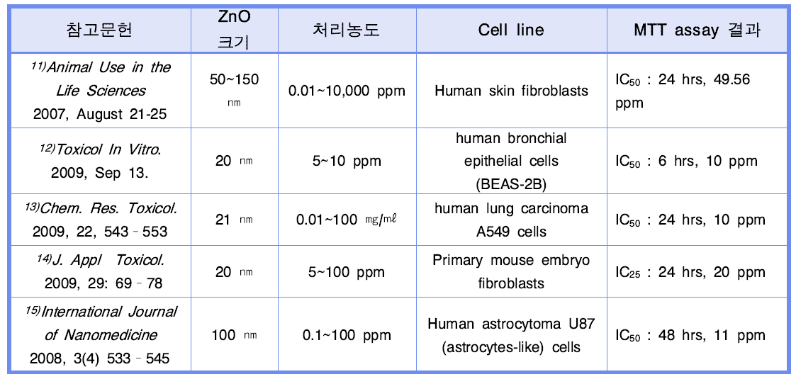 ZnO 세포생존율 관련 참고문헌