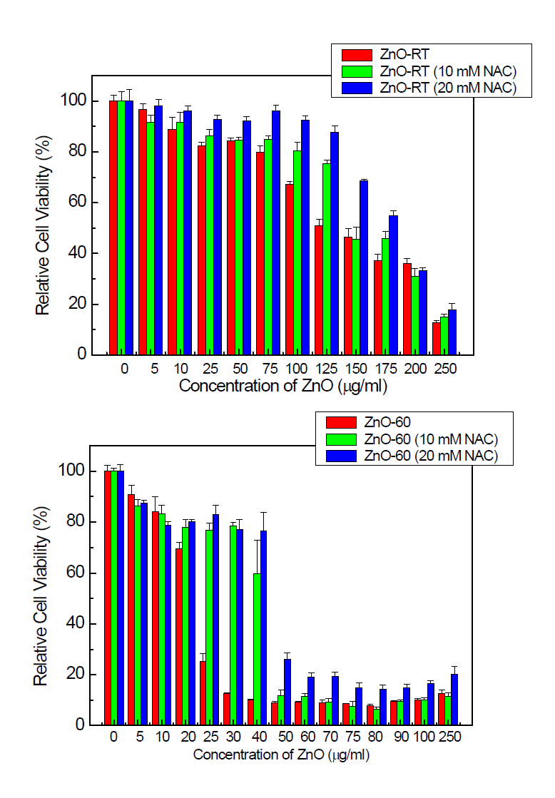 NAC 농도별 처리 후 ZnO 의 세포생존율 (MTT assay)