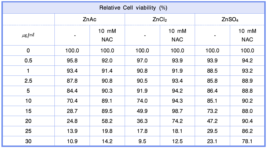 Zn 이온의 세포생존율(MTT assay) 결과