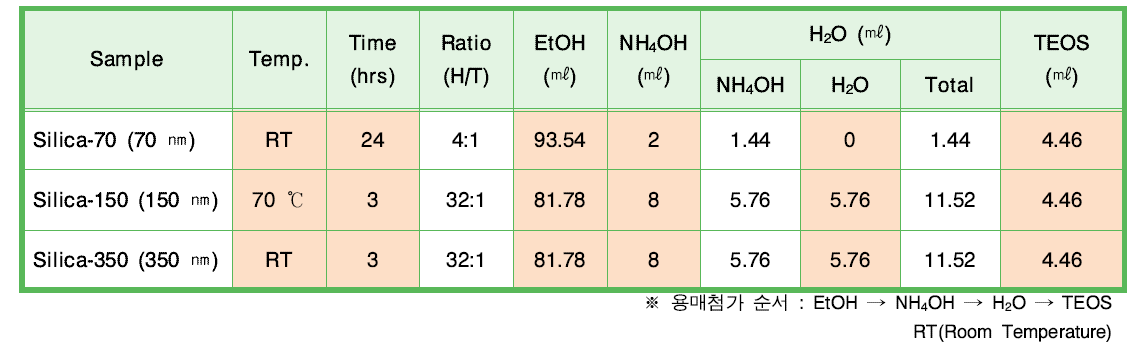 본 연구에서 적용된 SiO2 나노물질의 최종 합성 조건표.