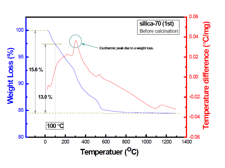 저온 열처리 전(前) SiO2 나노물질(silica-70) 의 열분석 결과 (TG/DTA before calcination).