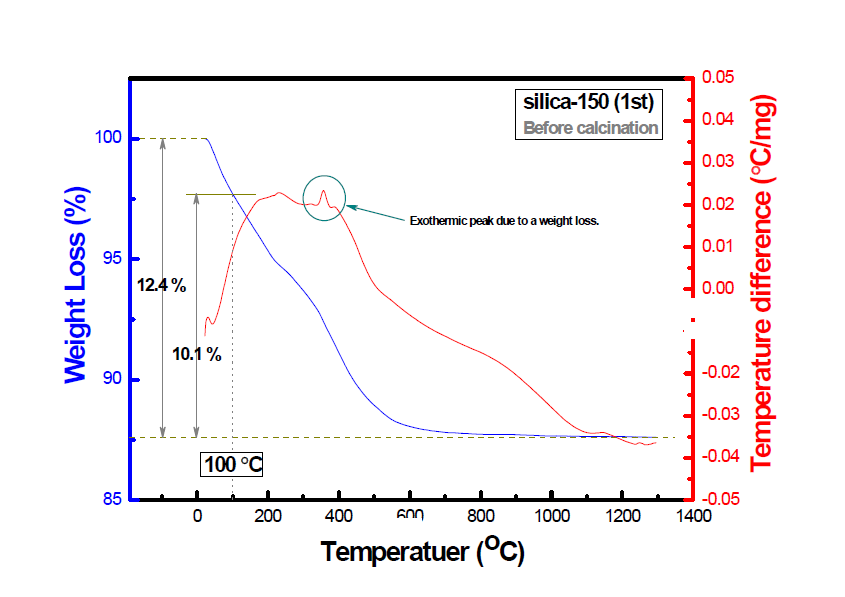 저온 열처리 전(前) SiO2 나노물질(silica-150) 의 열분석 결과 (TG/DTA before calcination).