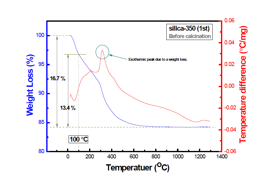 저온 열처리 전(前) SiO2 나노물질(silica-350) 의 열분석 결과 (TG/DTA before calcination).