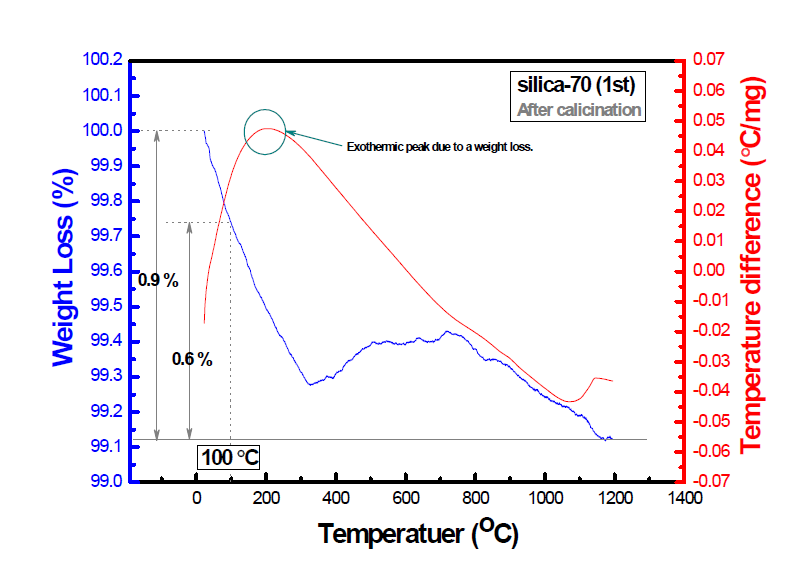 600 ℃ 열처리 후(後) SiO2 나노물질(silica-70) 의 열분석 결과 (TG/DTA after calcination).