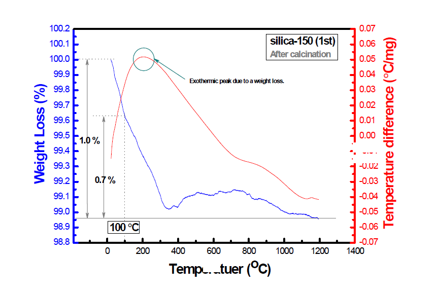 600 ℃ 열처리 후(後) SiO2 나노물질(silica-150) 의 열분석 결과 (TG/DTA after calcination).