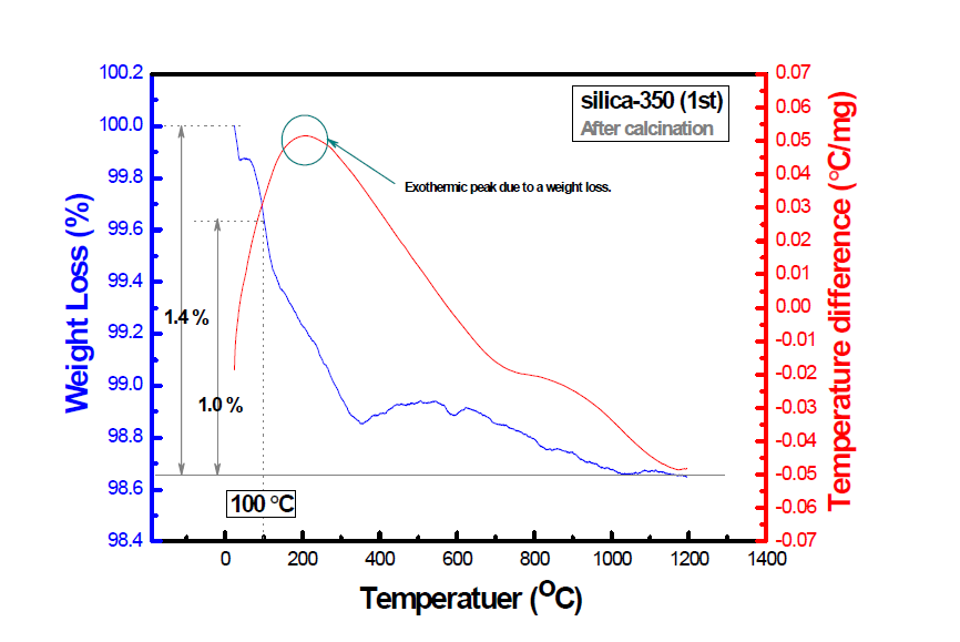 600 ℃ 열처리 후(後) SiO2 나노물질(silica-350) 의 열분석 결과 (TG/DTA after calcination).