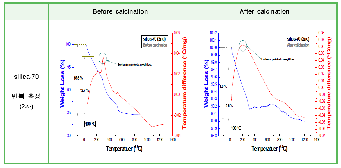600 ℃ 열처리 전·후의 실리카(SiO2) 나노물질의 열분석(TG/DTA) 반복 측정 결과 (silica-70).