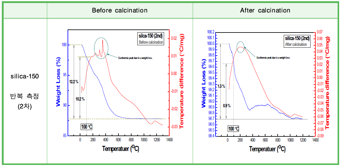 600 ℃ 열처리 전·후의 실리카(SiO2) 나노물질의 열분석(TG/DTA) 반복 측정 결과 (silica-150).