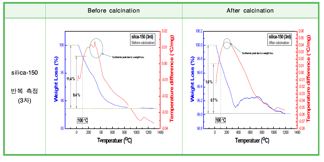 600 ℃ 열처리 전·후의 실리카(SiO2) 나노물질의 열분석(TG/DTA) 반복 측정 결과 (silica-150).