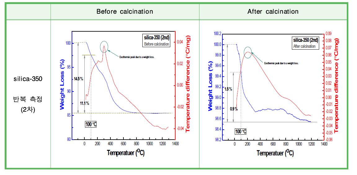 600 ℃ 열처리 전·후의 실리카(SiO2) 나노물질의 열분석(TG/DTA) 반복 측정 결과 (silica-350).