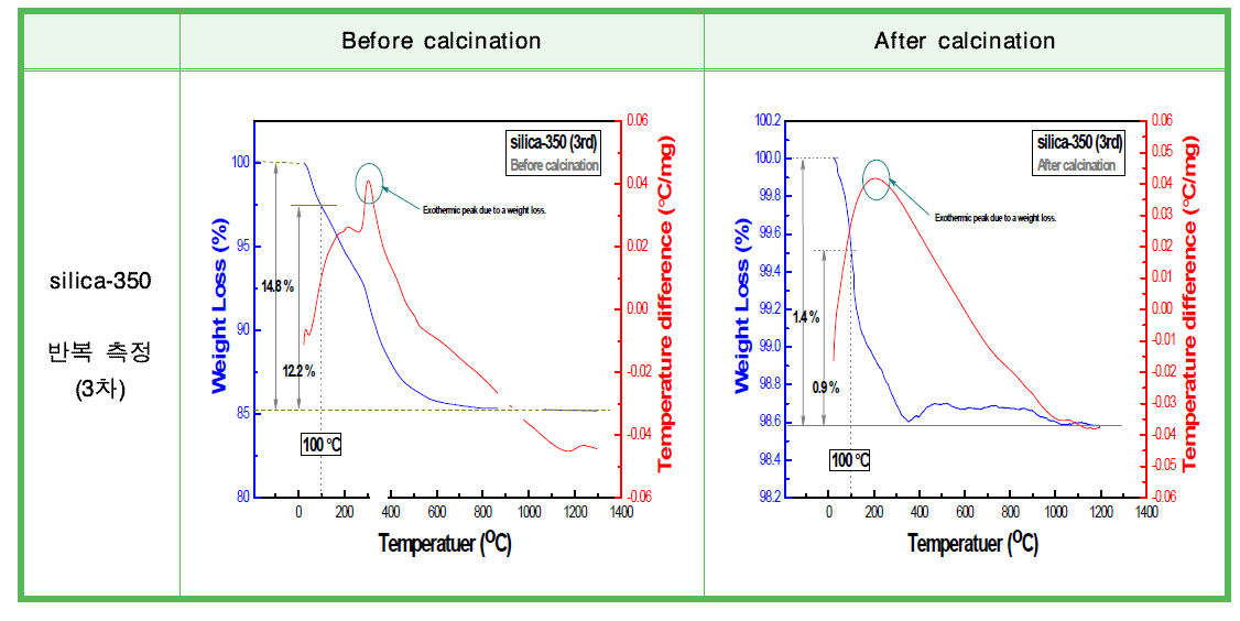 600 ℃ 열처리 전·후의 실리카(SiO2) 나노물질의 열분석(TG/DTA) 반복 측정 결과 (silica-350)