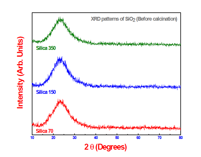 저온 열처리 전(前) SiO2 나노물질의 XRD 결과 (XRD before calcination).