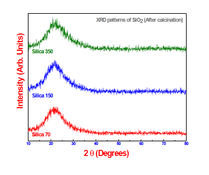 600 ℃ 열처리 후(後) SiO2 나노물질의 XRD 결과 (XRD after calcination).