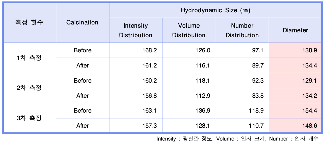 본 연구에서 제조된 silica-150 나노입자의 DLS 측정 결과.