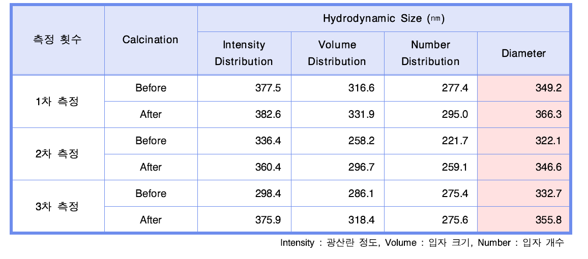 본 연구에서 제조된 silica-350 나노입자의 DLS 측정 결과.