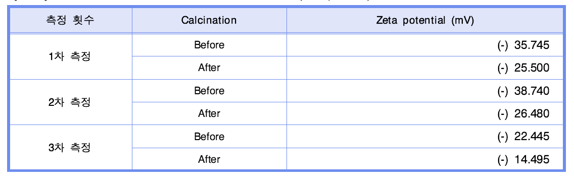 본 연구에서 제조된 silica-70 나노입자의 제타전위 (Zeta potential) 측정 결과.