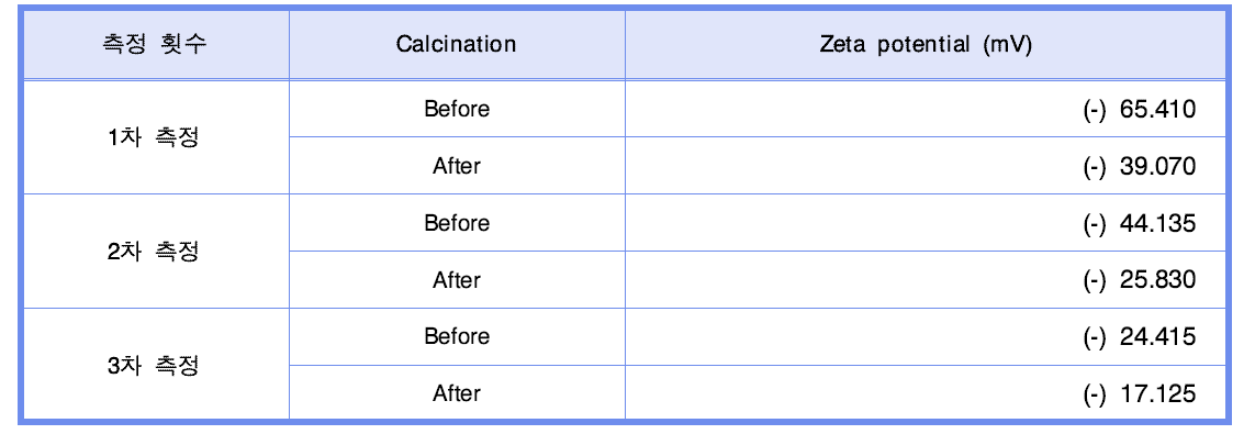 본 연구에서 제조된 silica-150 나노입자의 제타전위 (Zeta potential) 측정 결과.