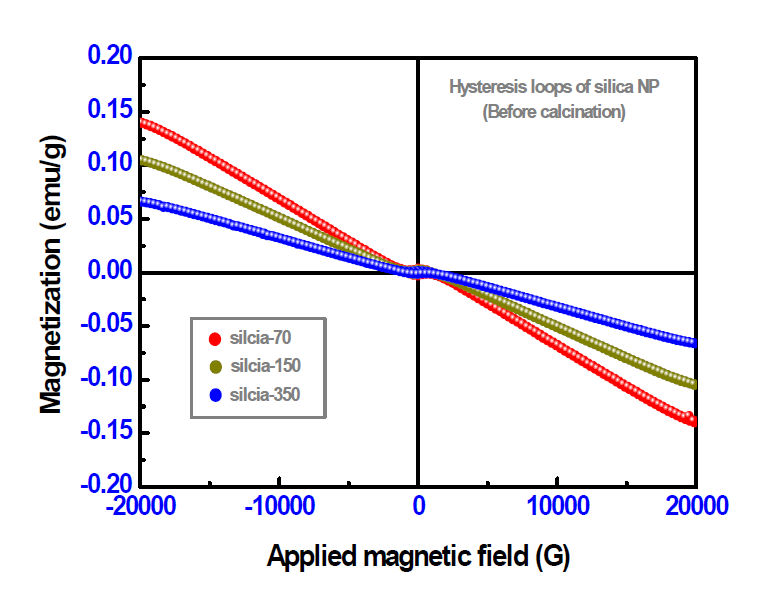 저온 열처리 전의 실리카(SiO2) 나노물질의 VSM 결과.