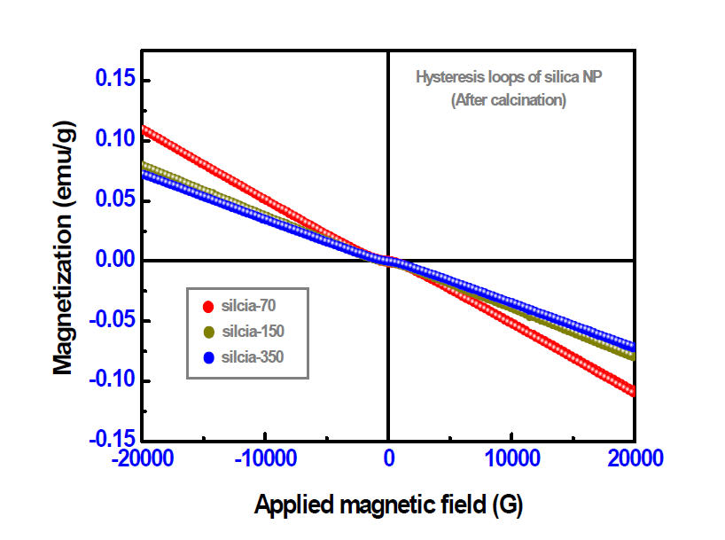 600 ℃ 열처리 후의 실리카(SiO2) 나노물질의 VSM 결과.