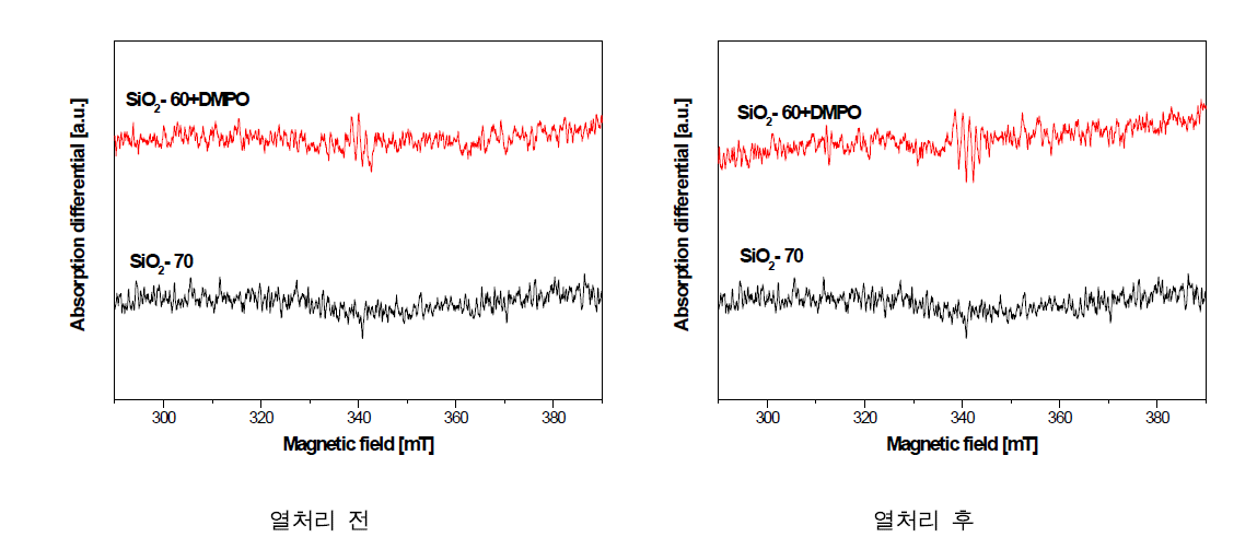 저온 열처리 전·후의 silica-70 (SiO2) 액상의 ESR 결과(DMPO).