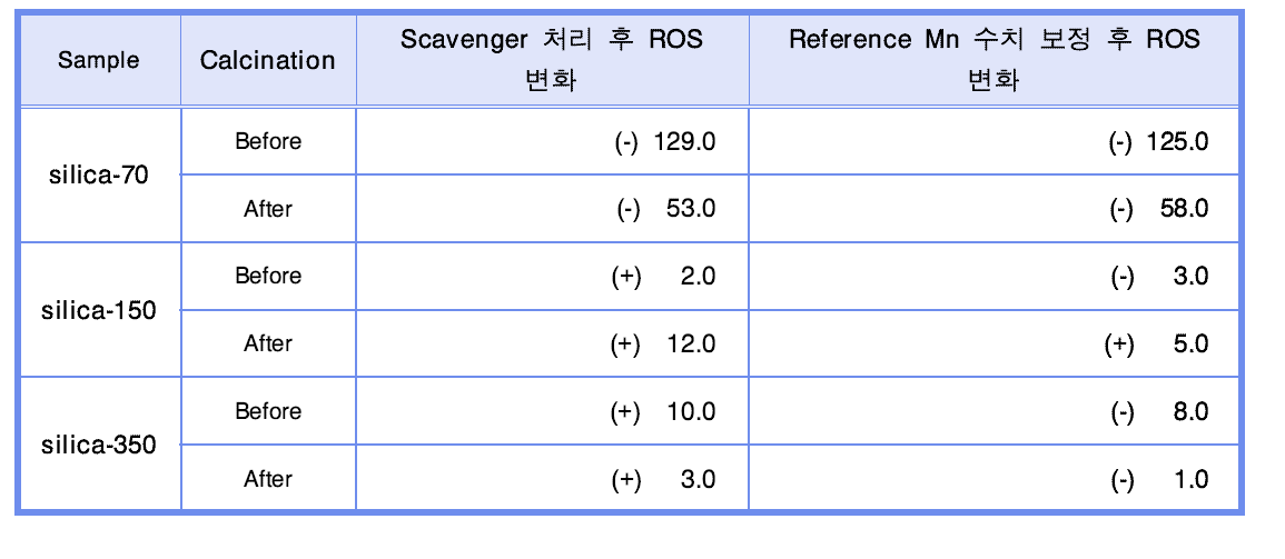 저온 열처리 전후의 실리카(SiO2) 나노입자의 액상에서 scavenger 처리 후 ESR 시그날의 변화(TEMP).