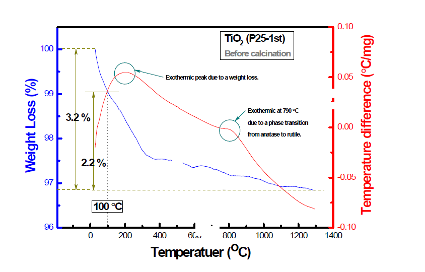 저온 열처리 전(前) 타이타니아(TiO2)나노물질(Degussa, P25) 의 열분석 결과