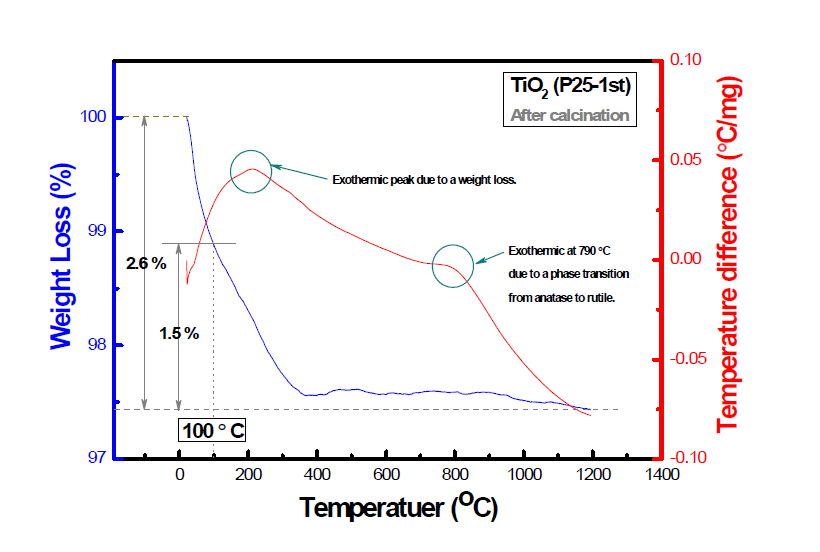 400 ℃ 열처리 후(後) 타이타니아(TiO2) 나노물질(Degussa, P25) 의 열분석 결과