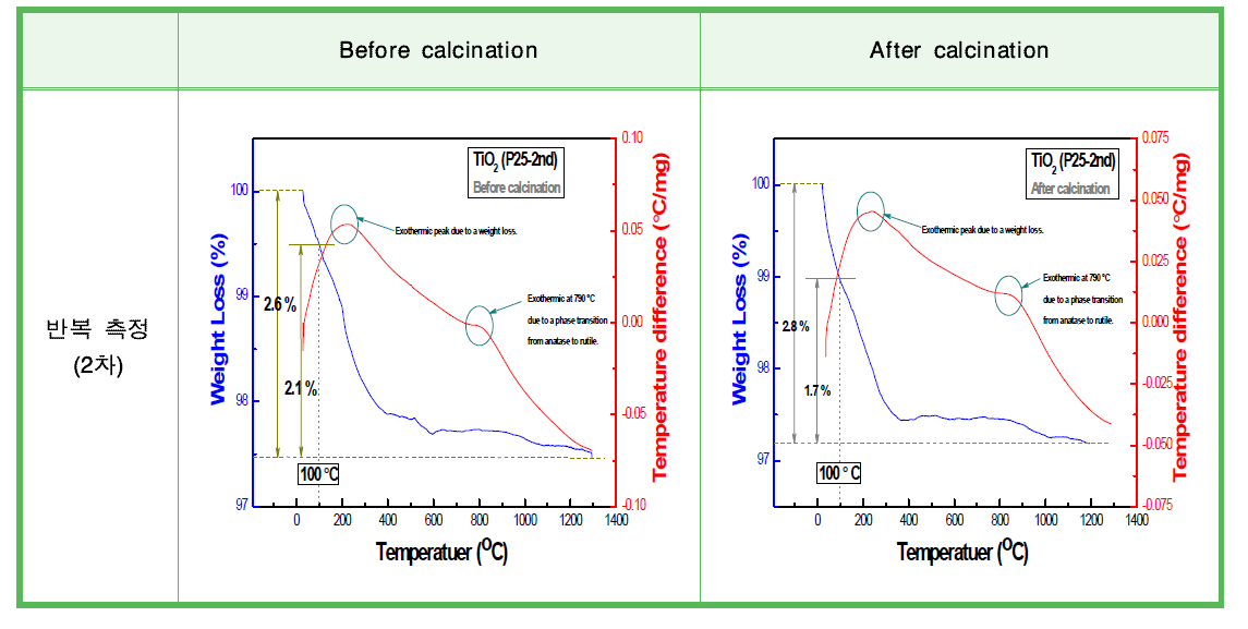 저온 열처리 전·후의 타이타니아(TiO2) 나노물질의 열분석(TG/DTA) 반복 측정 결과.