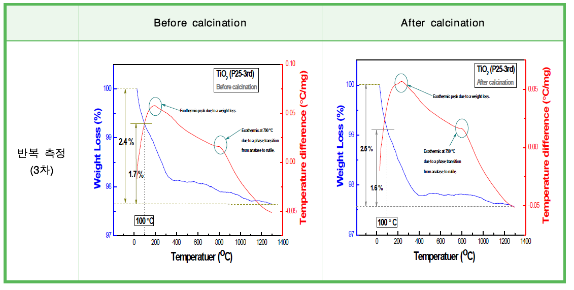 저온 열처리 전·후의 타이타니아(TiO2) 나노물질의 열분석(TG/DTA) 반복 측정 결과.
