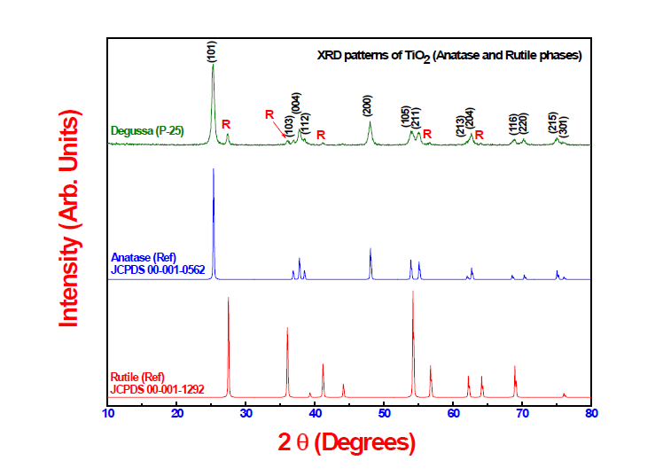 저온 열처리 전(前) 타이타니아(TiO2) 나노물질(Degussa, P25) 의 XRD 결과