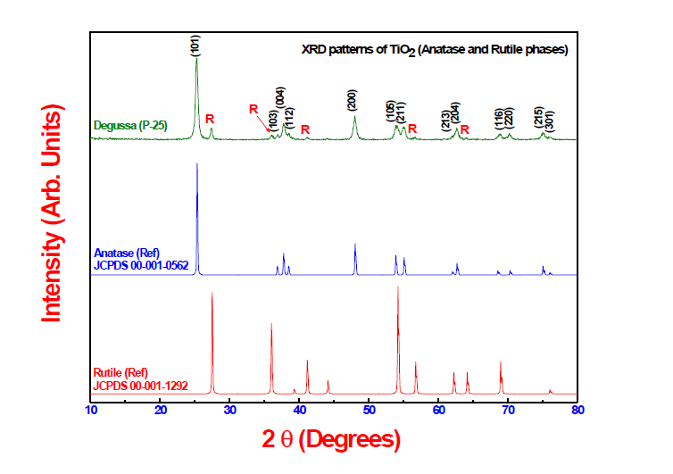 400 ℃ 열처리 후(後) 타이타니아(TiO2) 나노물질(Degussa, P25) 의 XRD 결과