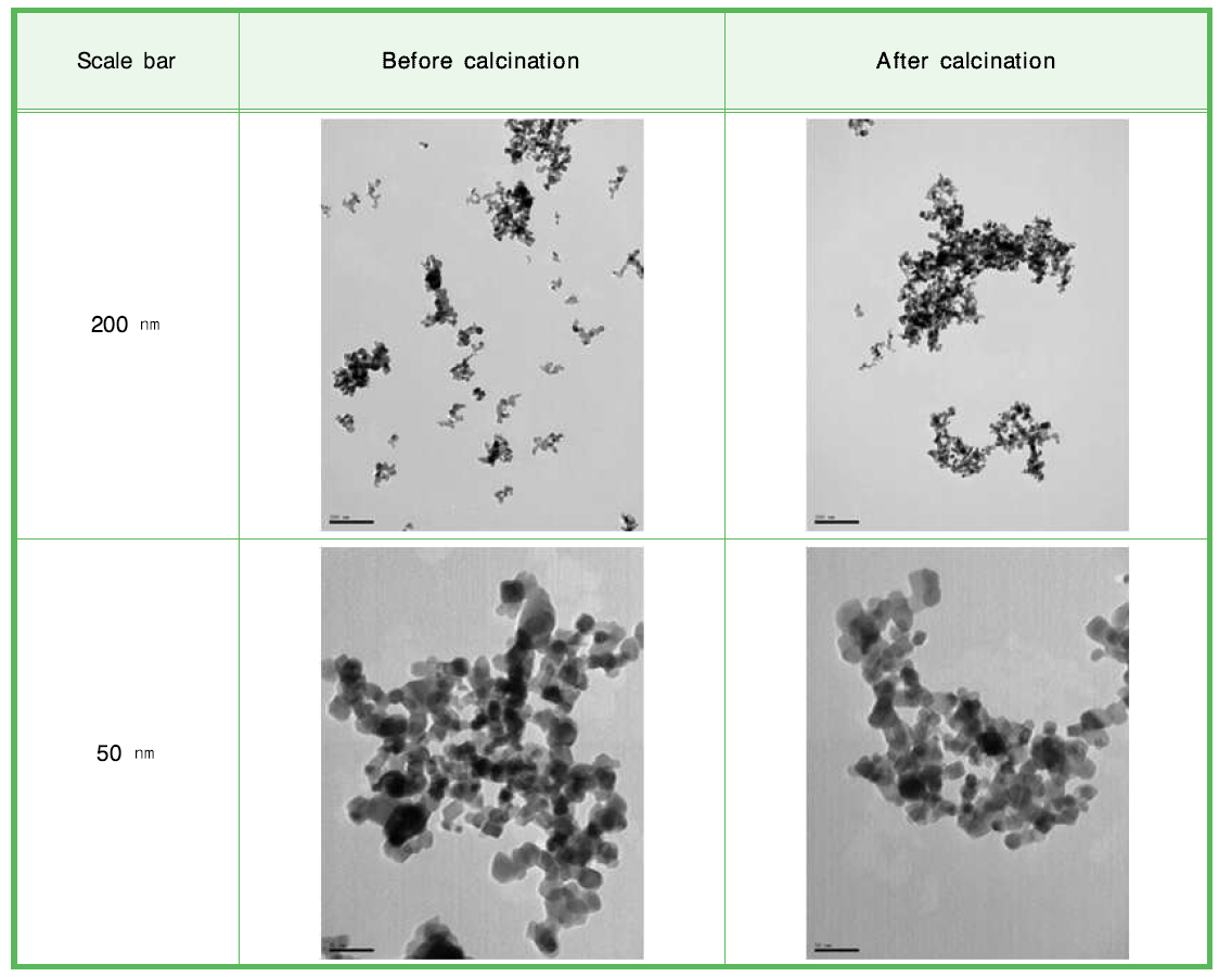 저온 열처리 전·후의 타이타니아(TiO2) 나노물질(Degussa, P25) 의 재연실험 TEM 측정 결과 (3차).
