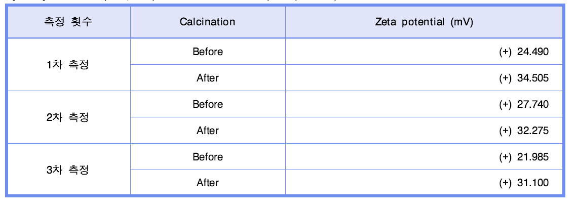 타이타니아(TiO2, P25) 나노입자의 제타 전위(Zeta potential) 측정 결과.