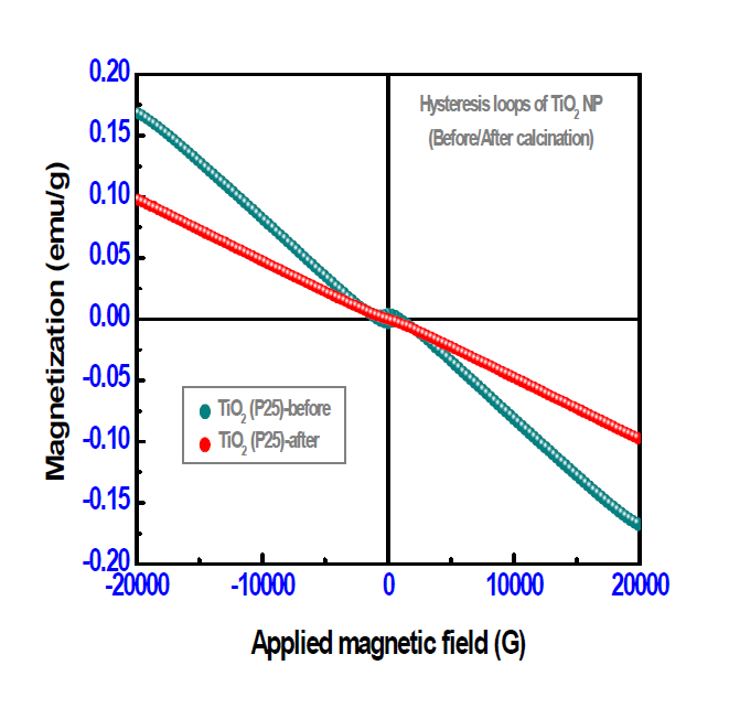 400 ℃ 열처리 전·후의 타이타니아(TiO2) 나노물질(Degussa, P25) 의 VSM 결과.