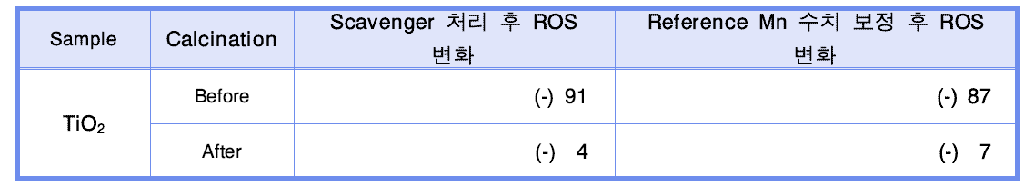 저온 열처리 전후의 타이타니아(TiO2) 나노입자의 액상에서 scavenger 처리 후 ESR 시그날의 변화(TEMP)