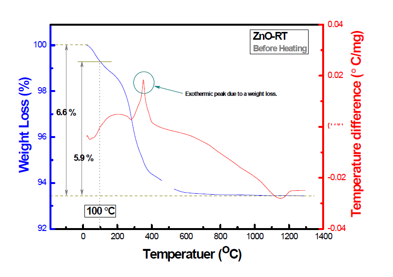 저온 열처리 전(前) 산화아연(ZnO) 나노물질(ZnO-RT)의 열분석 결과 (TG/DTA before calcination).