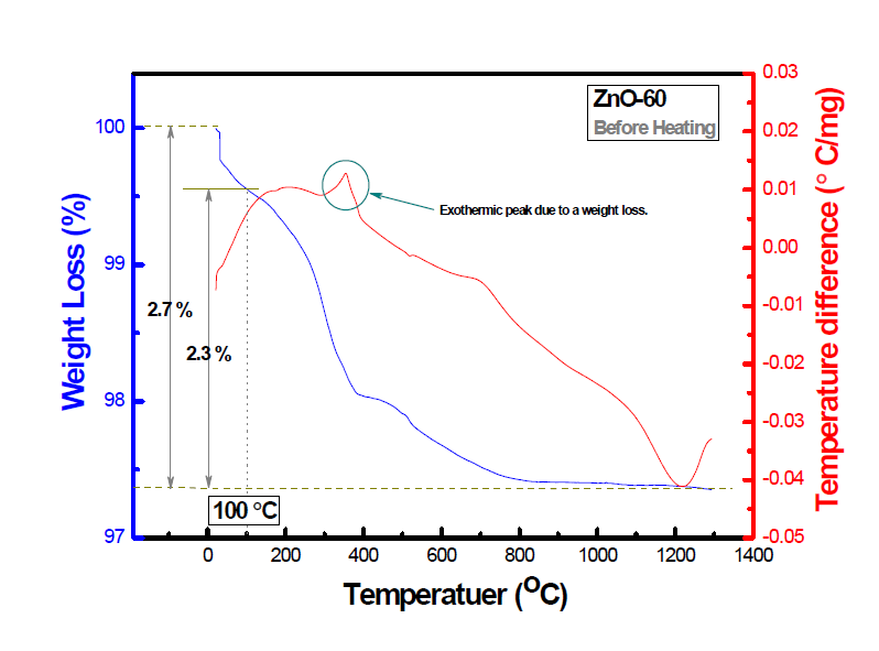 저온 열처리 전(前) 산화아연(ZnO) 나노물질(ZnO-60)의 열분석 결과 (TG/DTA before calcination).