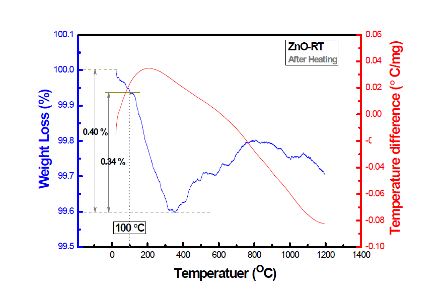 600 ℃ 열처리 후(後) 산화아연(ZnO) 나노물질(ZnO-RT)의 열분석 결과 (TG/DTA after calcination).