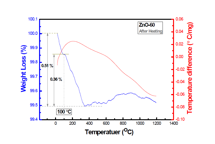 600 ℃ 열처리 후(後) 산화아연(ZnO) 나노물질(ZnO-60) 의 열분석 결과 (TG/DTA after calcination).
