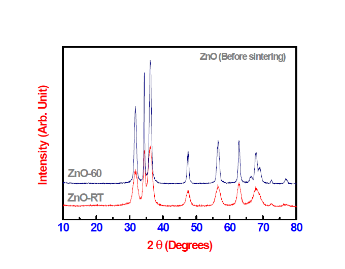 저온 열처리 전(前) 산화아연(ZnO) 나노물질의 XRD 결과 (XRD before calcination).